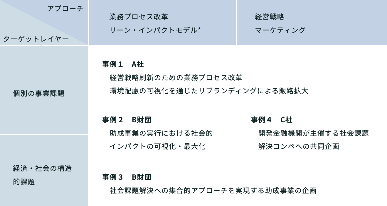 サービス領域図